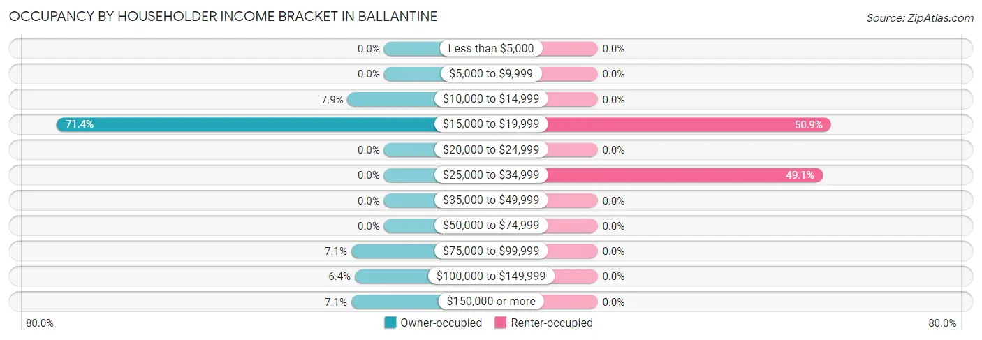 Occupancy by Householder Income Bracket in Ballantine