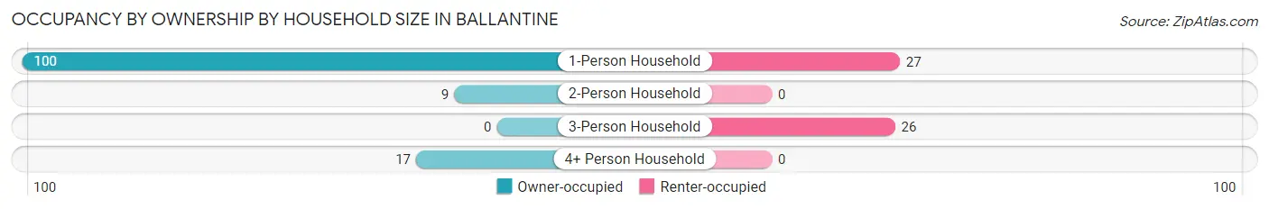 Occupancy by Ownership by Household Size in Ballantine