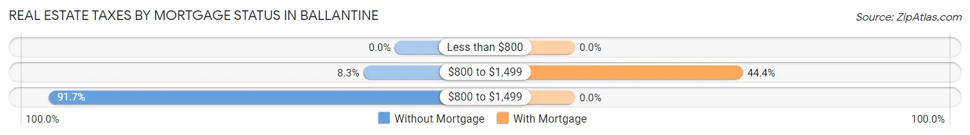 Real Estate Taxes by Mortgage Status in Ballantine