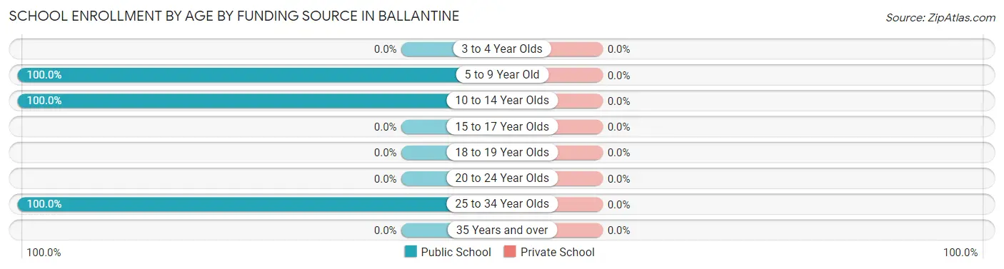 School Enrollment by Age by Funding Source in Ballantine