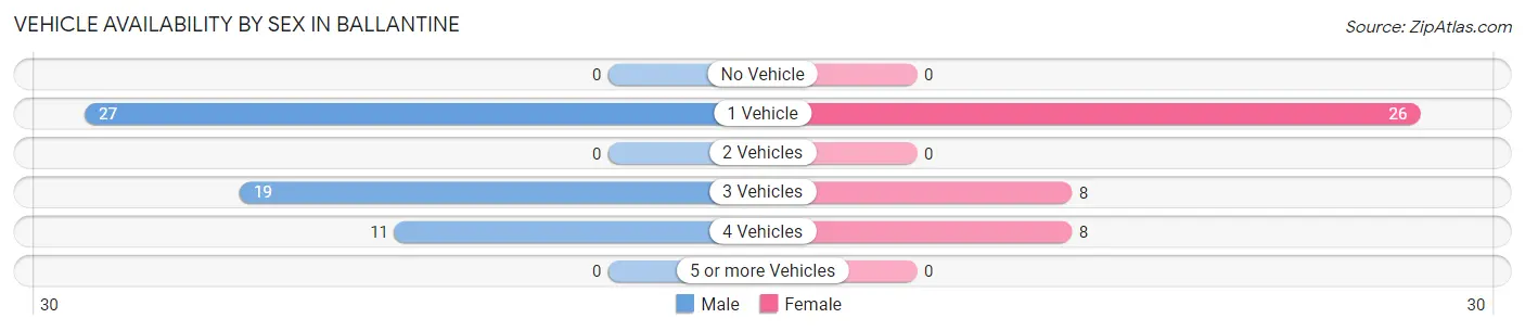 Vehicle Availability by Sex in Ballantine