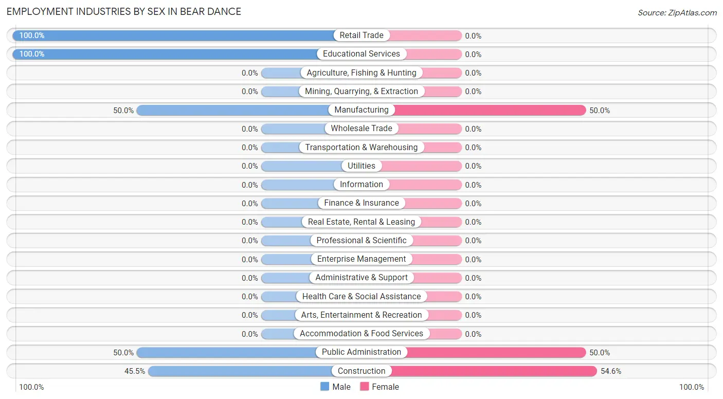 Employment Industries by Sex in Bear Dance