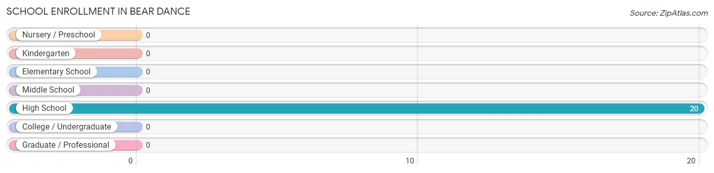 School Enrollment in Bear Dance