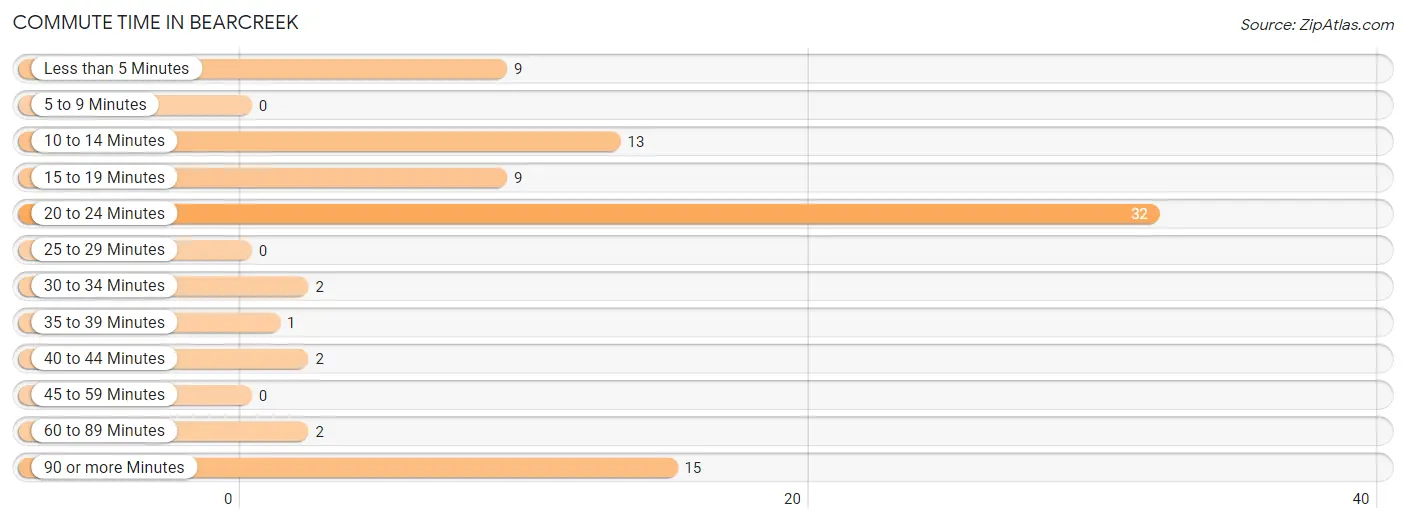 Commute Time in Bearcreek