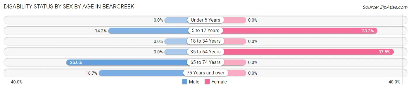 Disability Status by Sex by Age in Bearcreek