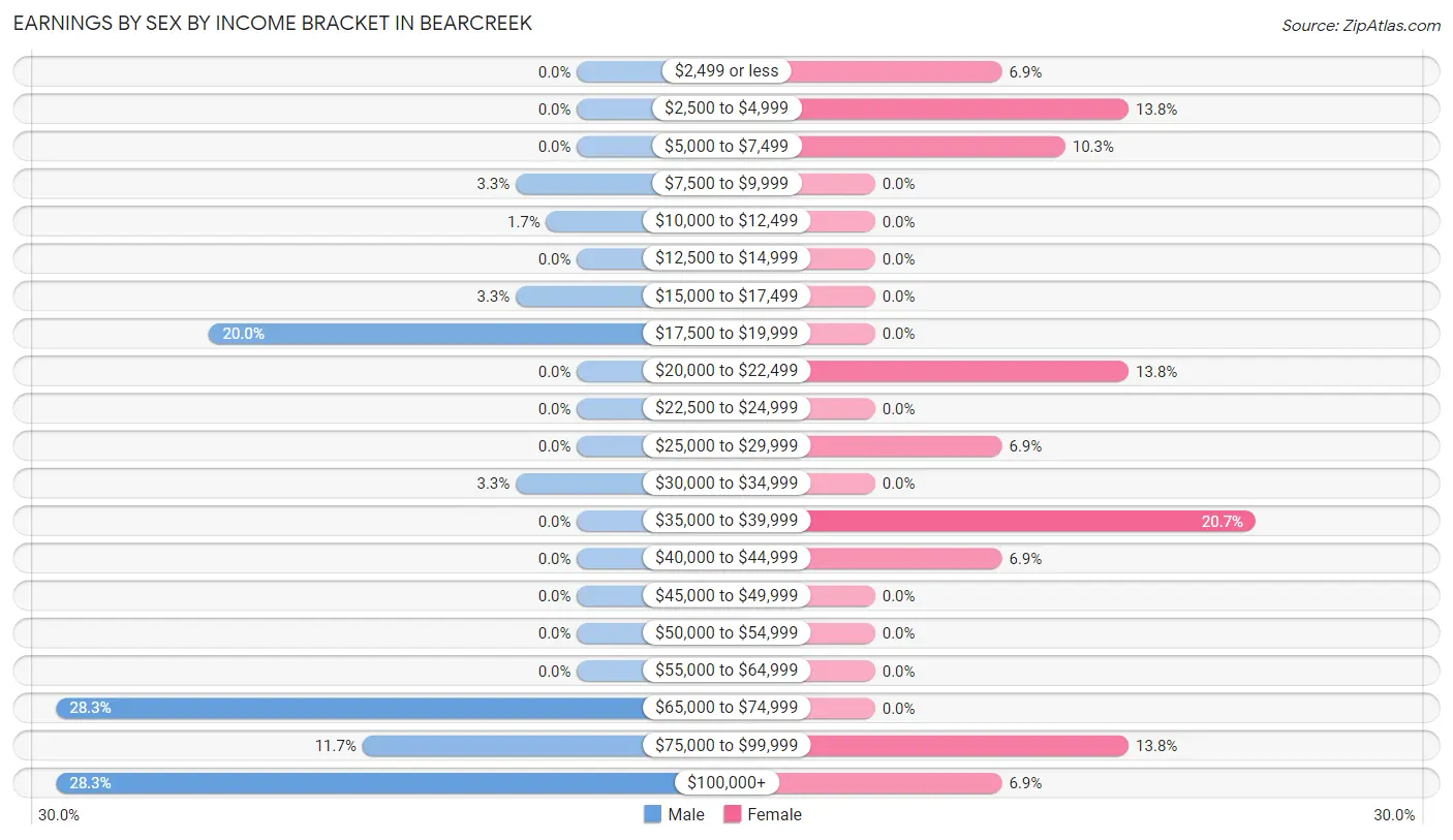 Earnings by Sex by Income Bracket in Bearcreek