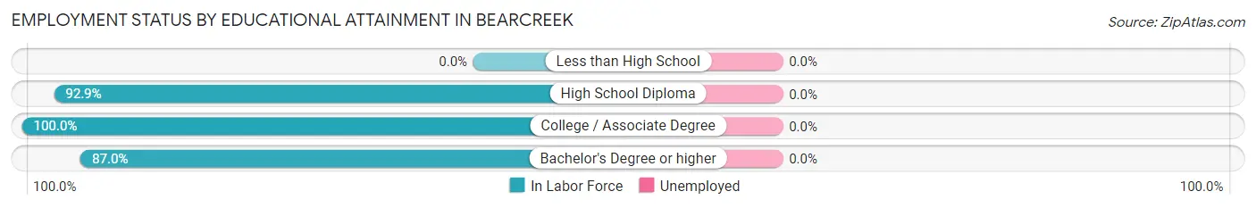 Employment Status by Educational Attainment in Bearcreek