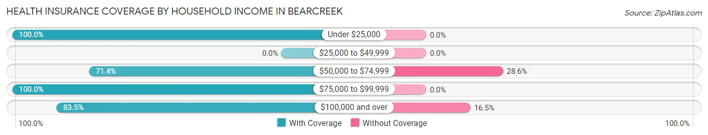 Health Insurance Coverage by Household Income in Bearcreek