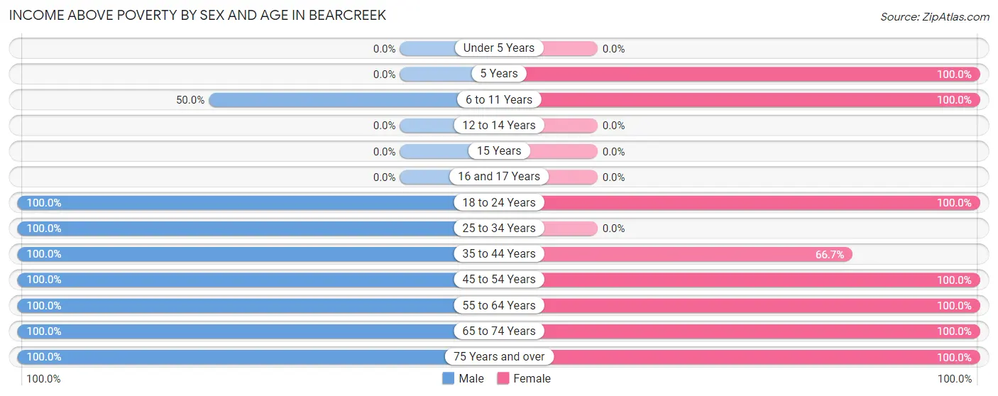 Income Above Poverty by Sex and Age in Bearcreek