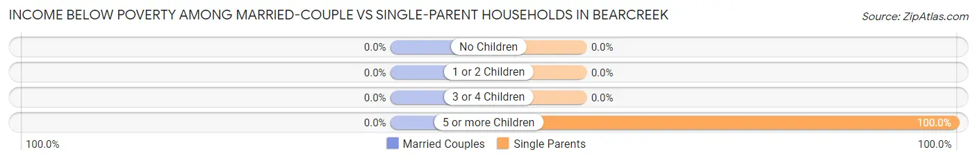Income Below Poverty Among Married-Couple vs Single-Parent Households in Bearcreek