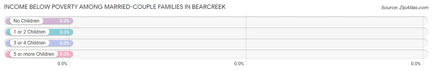 Income Below Poverty Among Married-Couple Families in Bearcreek