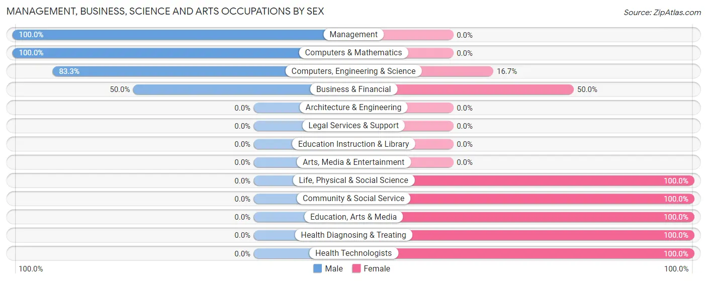 Management, Business, Science and Arts Occupations by Sex in Bearcreek