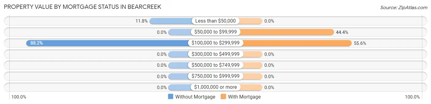 Property Value by Mortgage Status in Bearcreek