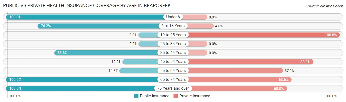 Public vs Private Health Insurance Coverage by Age in Bearcreek