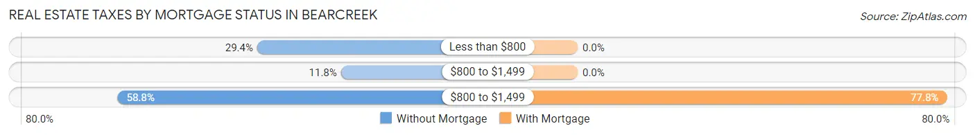 Real Estate Taxes by Mortgage Status in Bearcreek