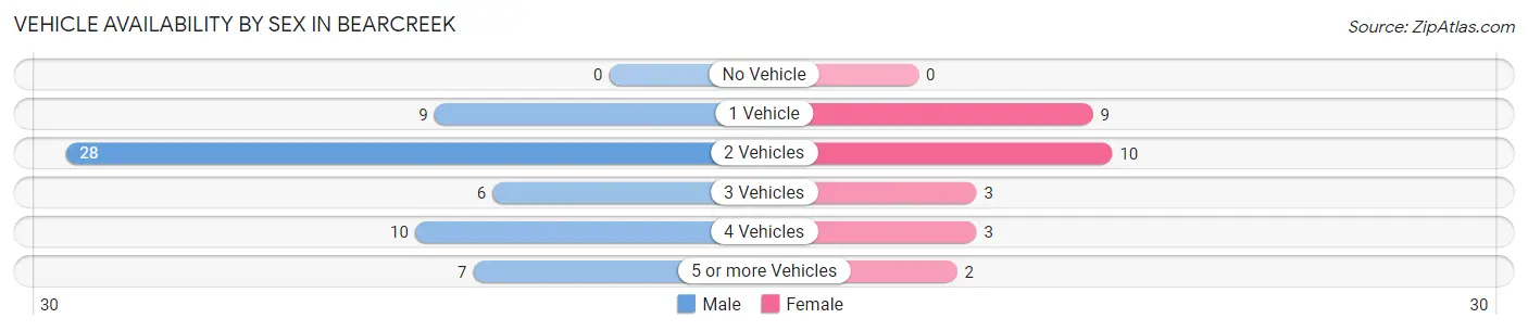 Vehicle Availability by Sex in Bearcreek