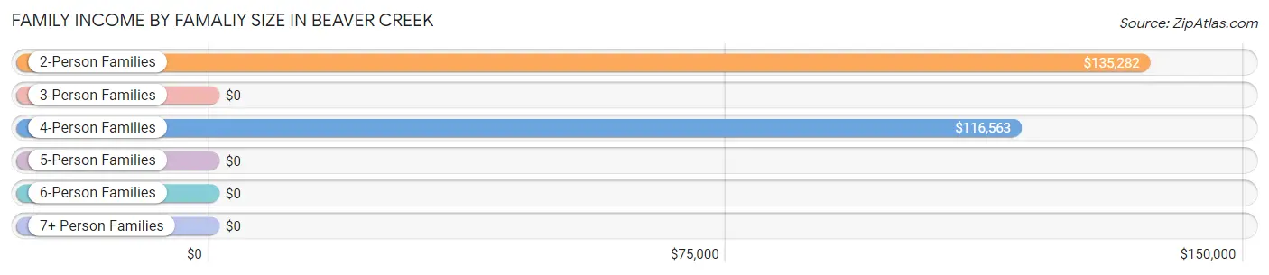 Family Income by Famaliy Size in Beaver Creek
