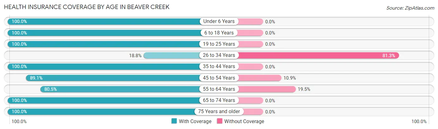 Health Insurance Coverage by Age in Beaver Creek
