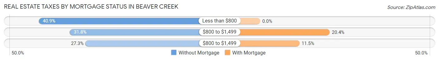 Real Estate Taxes by Mortgage Status in Beaver Creek