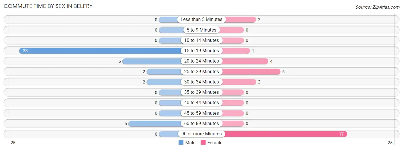 Commute Time by Sex in Belfry