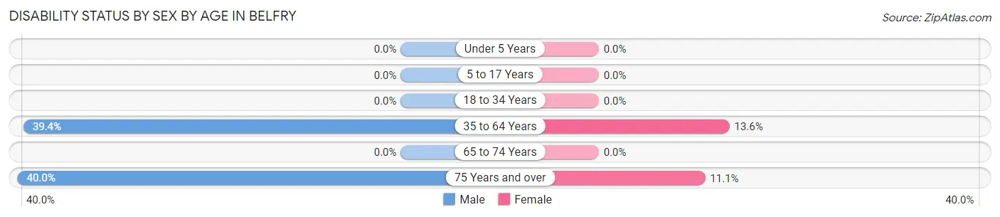 Disability Status by Sex by Age in Belfry