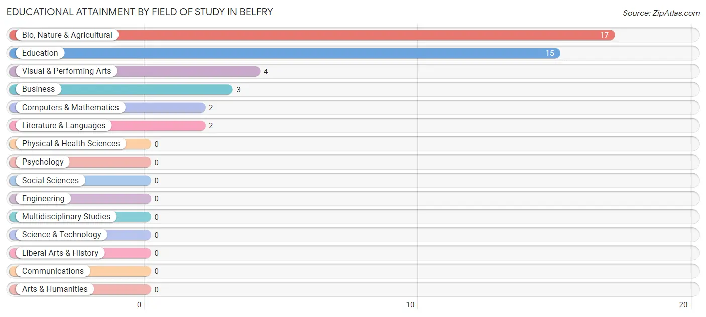 Educational Attainment by Field of Study in Belfry