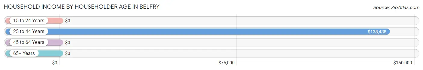 Household Income by Householder Age in Belfry