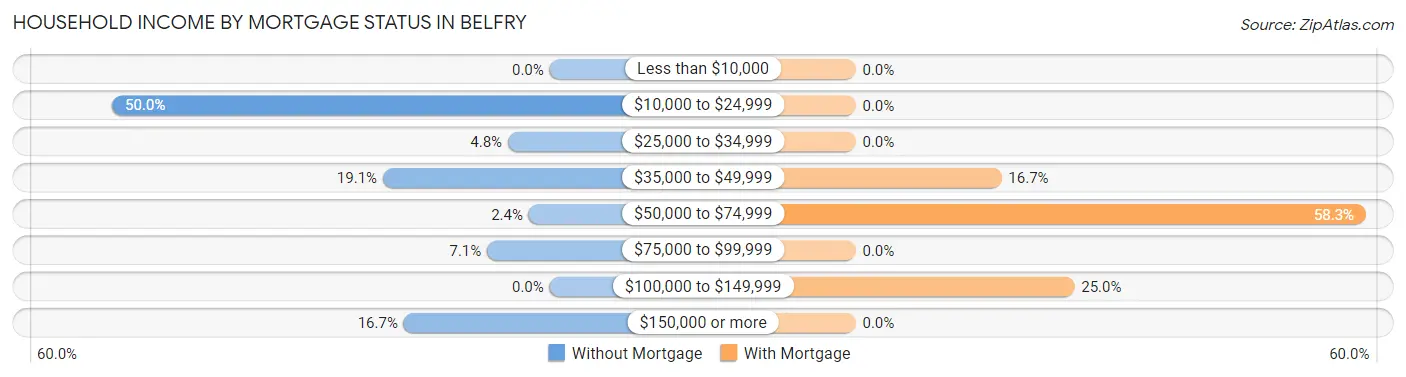 Household Income by Mortgage Status in Belfry