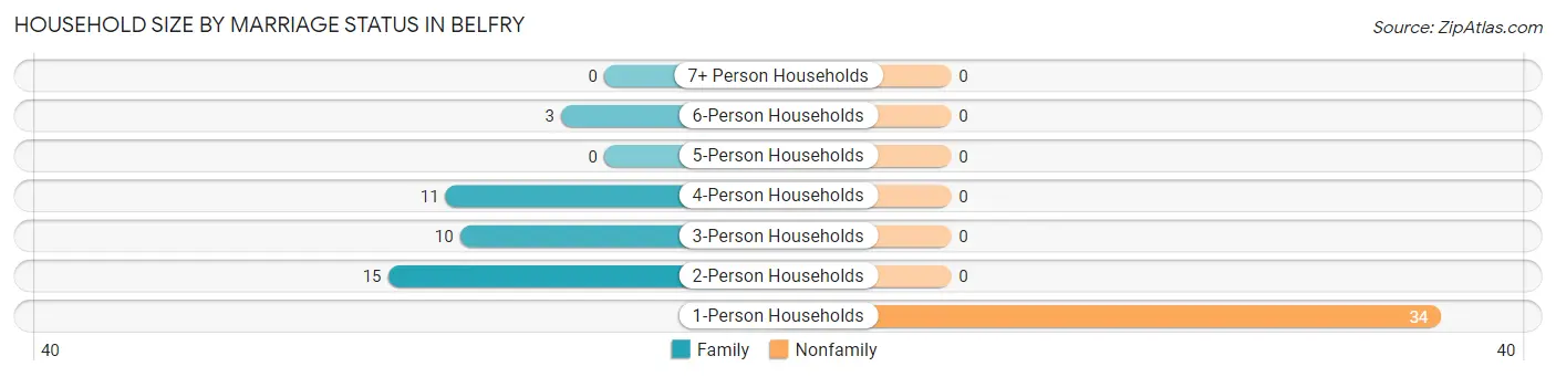 Household Size by Marriage Status in Belfry