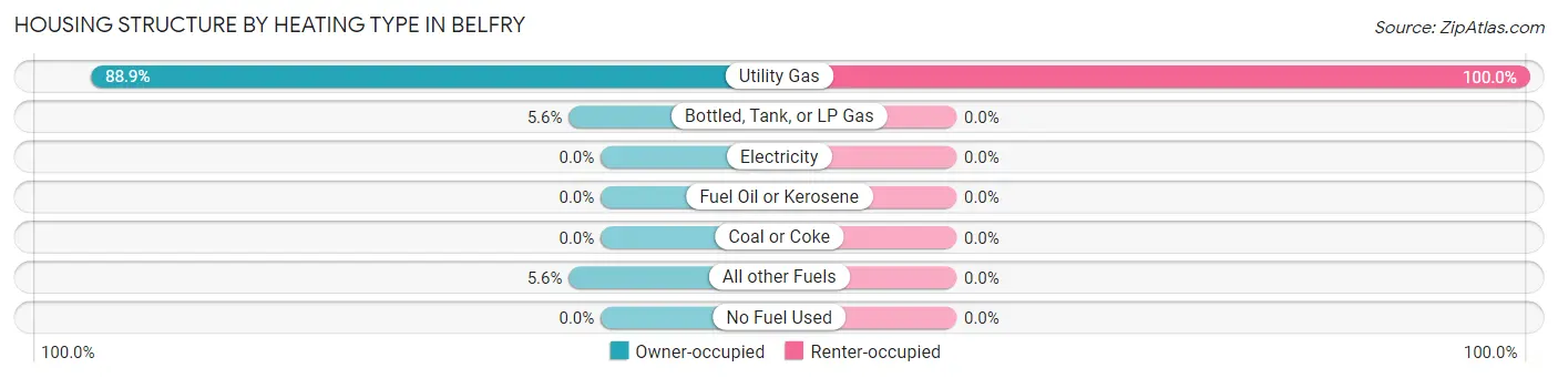 Housing Structure by Heating Type in Belfry