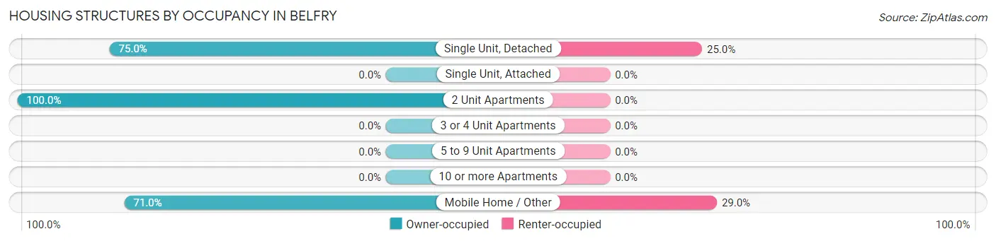 Housing Structures by Occupancy in Belfry