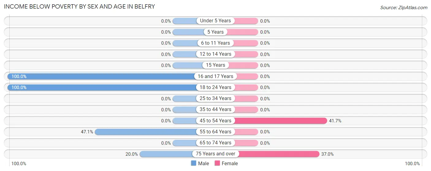 Income Below Poverty by Sex and Age in Belfry