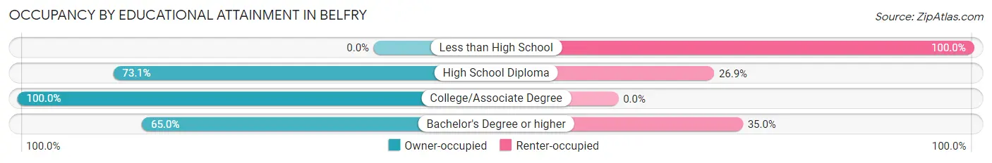 Occupancy by Educational Attainment in Belfry