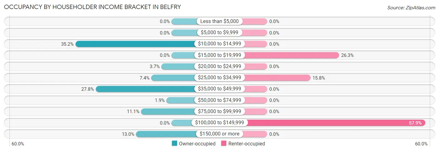 Occupancy by Householder Income Bracket in Belfry