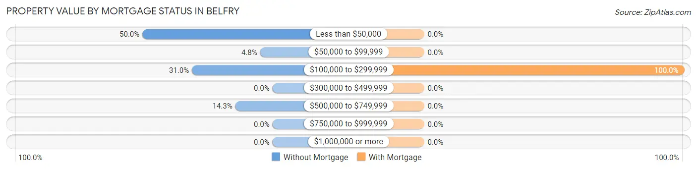 Property Value by Mortgage Status in Belfry