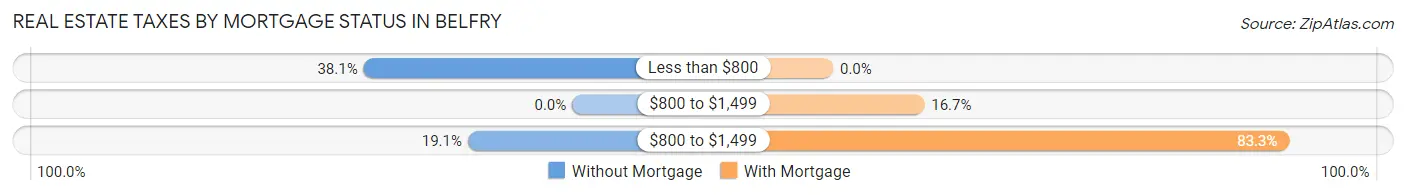 Real Estate Taxes by Mortgage Status in Belfry
