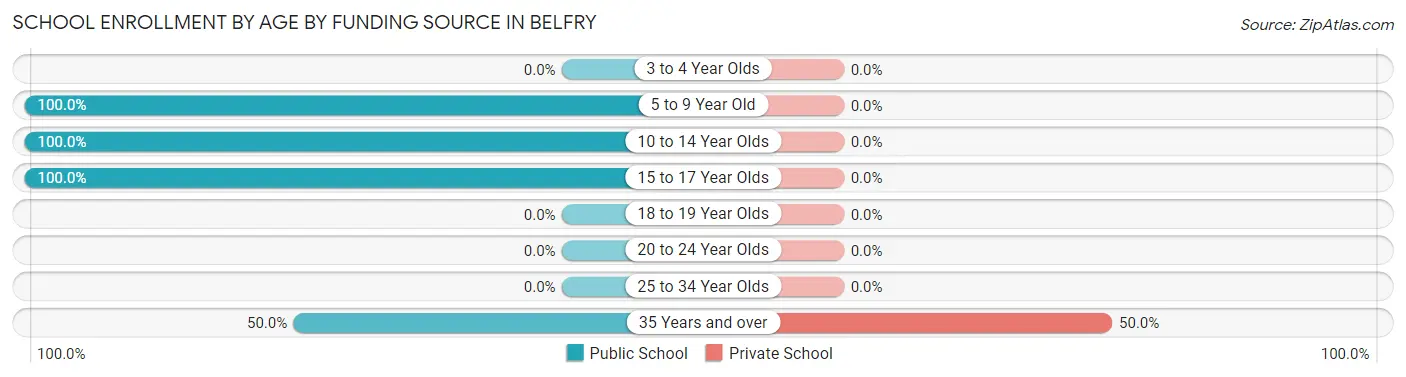 School Enrollment by Age by Funding Source in Belfry