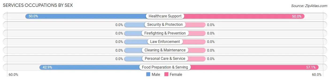 Services Occupations by Sex in Belfry