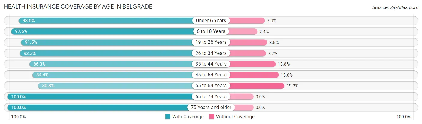 Health Insurance Coverage by Age in Belgrade