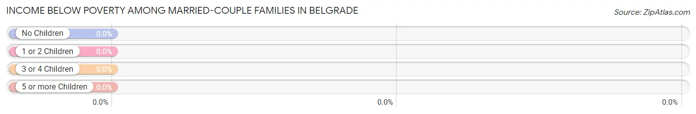 Income Below Poverty Among Married-Couple Families in Belgrade