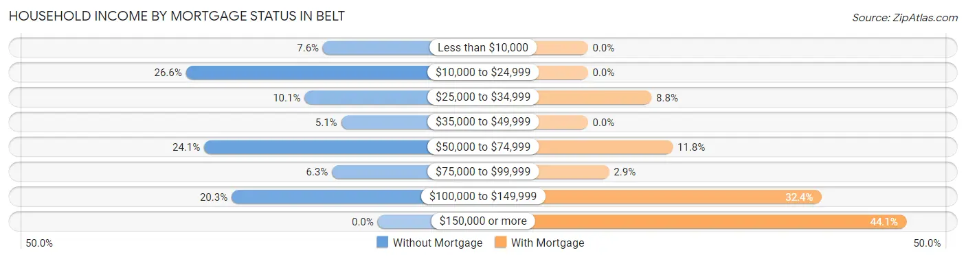 Household Income by Mortgage Status in Belt