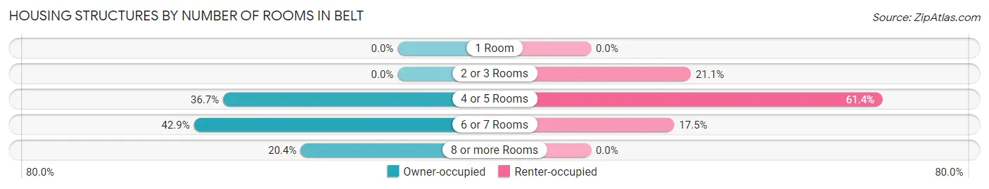 Housing Structures by Number of Rooms in Belt