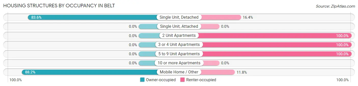 Housing Structures by Occupancy in Belt