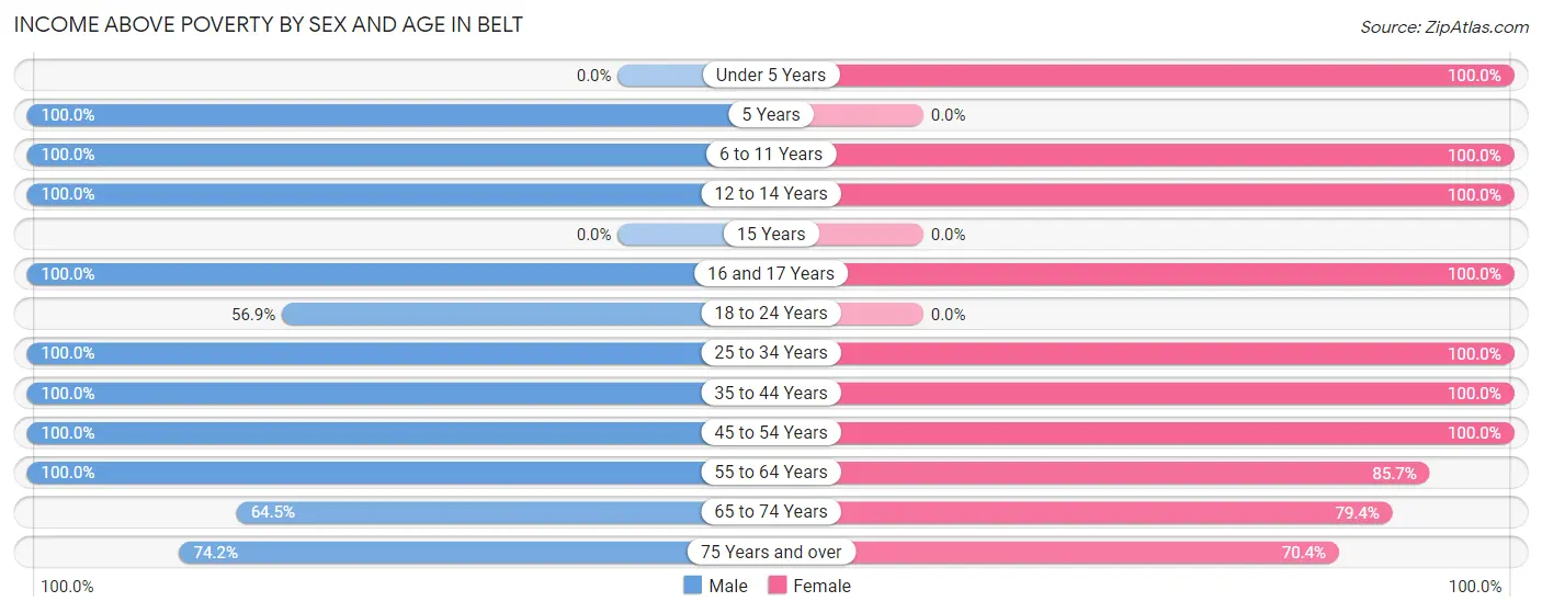 Income Above Poverty by Sex and Age in Belt
