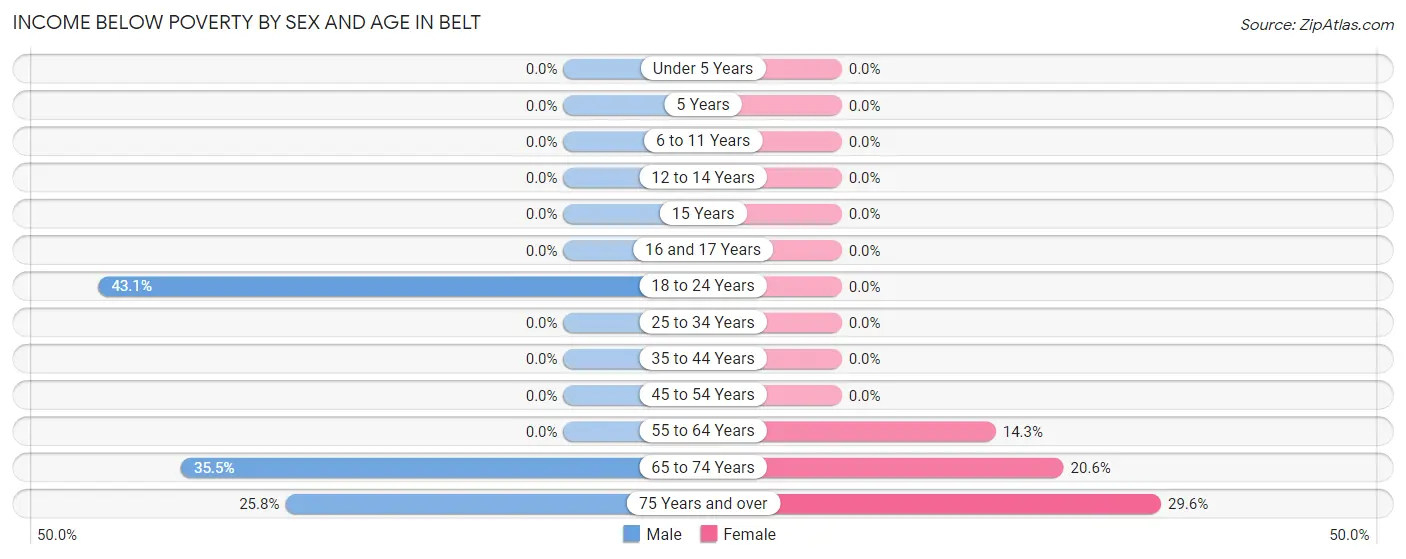 Income Below Poverty by Sex and Age in Belt