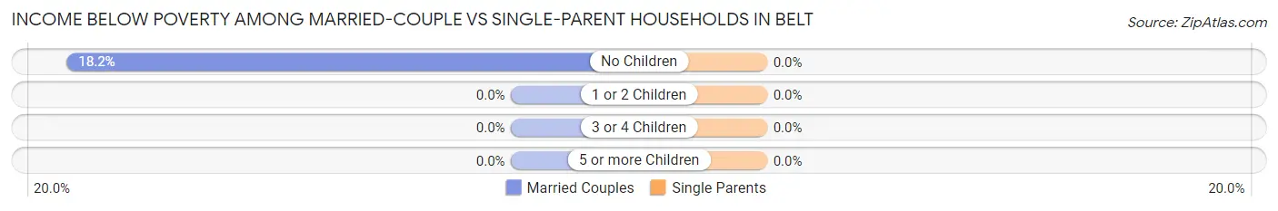Income Below Poverty Among Married-Couple vs Single-Parent Households in Belt