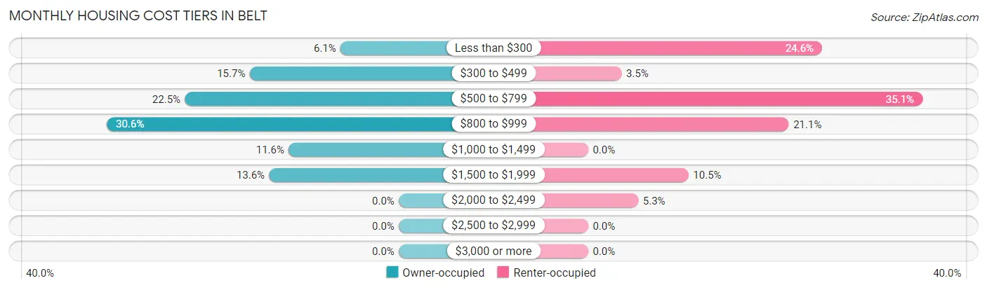 Monthly Housing Cost Tiers in Belt