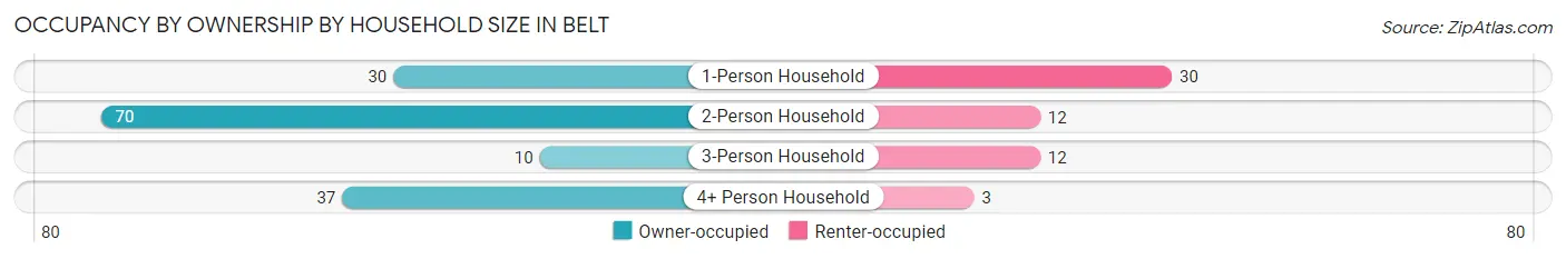 Occupancy by Ownership by Household Size in Belt
