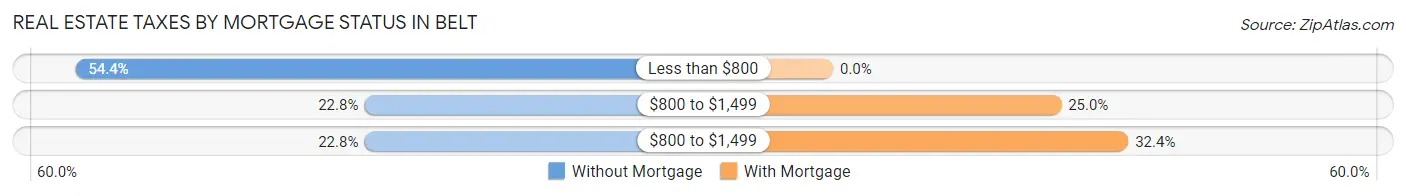 Real Estate Taxes by Mortgage Status in Belt