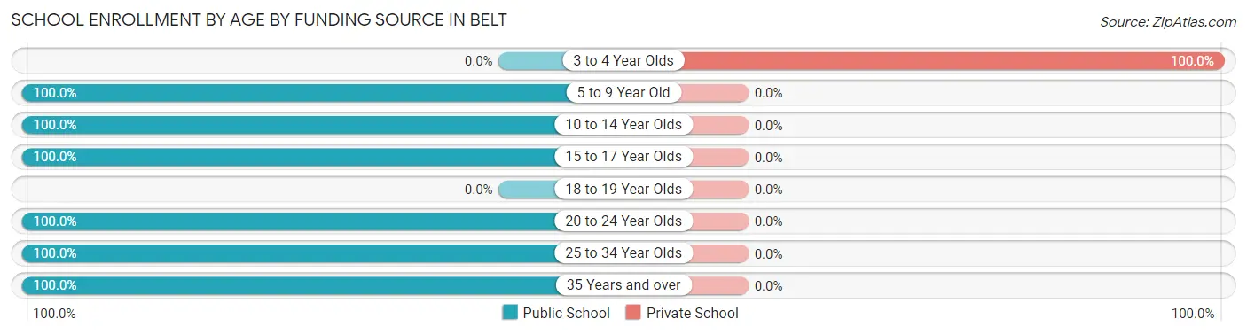 School Enrollment by Age by Funding Source in Belt